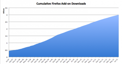 Add-On downloads